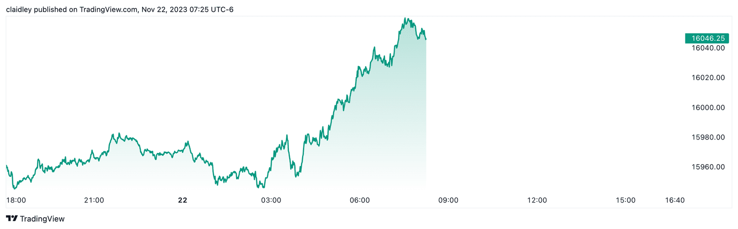 Nasdaq 100 futures (Nov. 22, 2023)