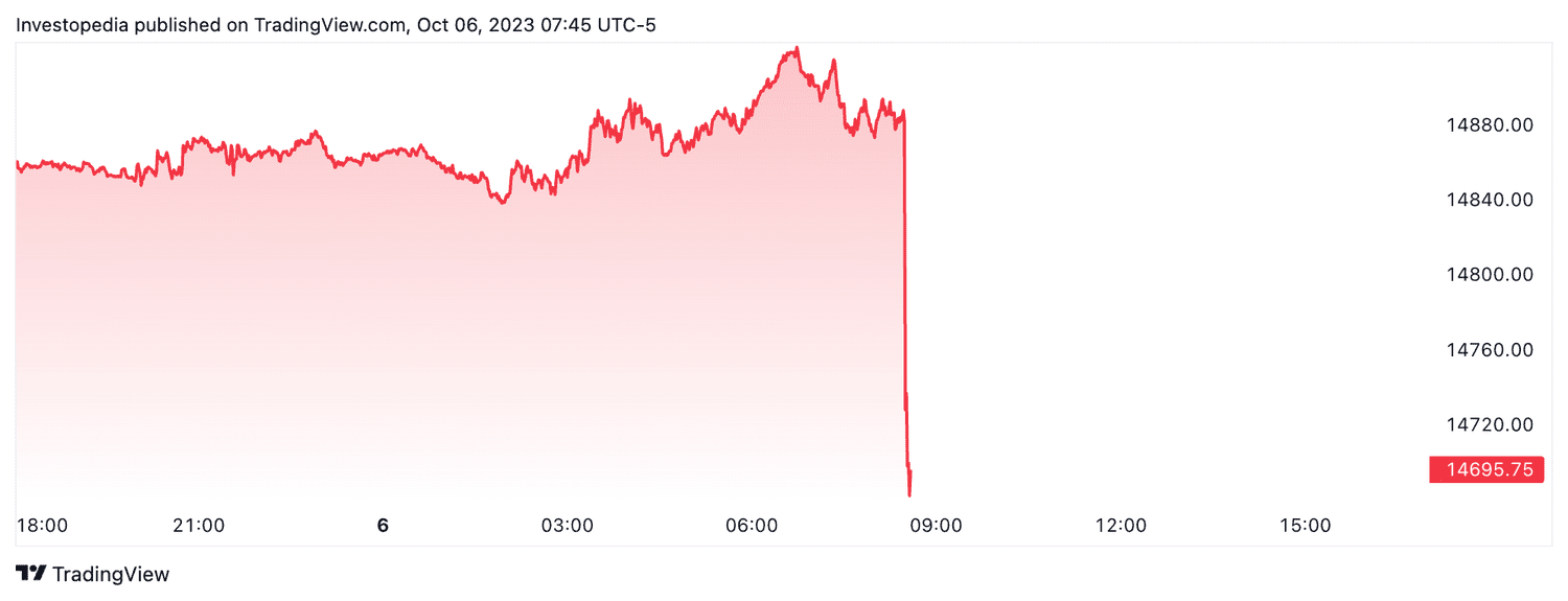 Nasdaq 100 futures (Oct. 6, 2023)