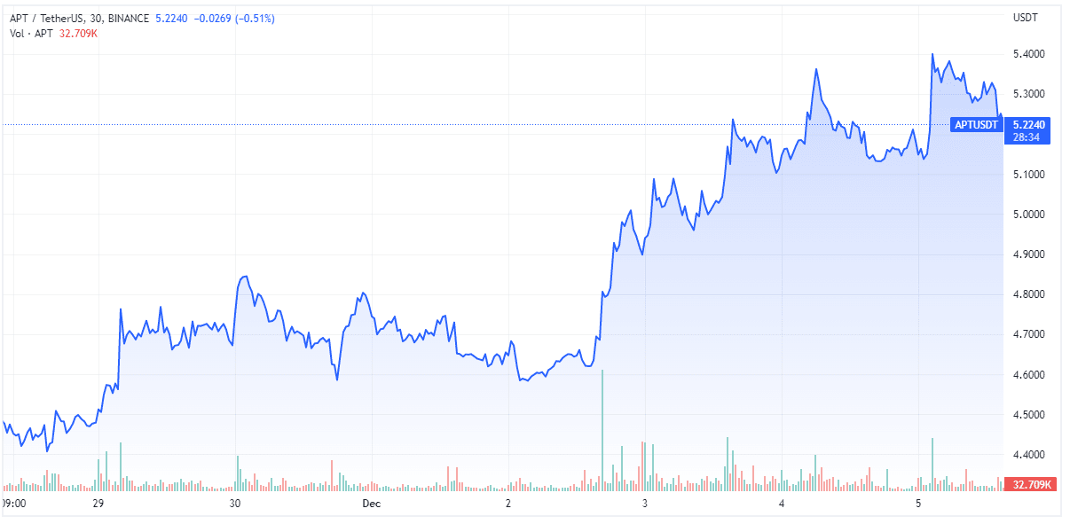 APT (TradingView)