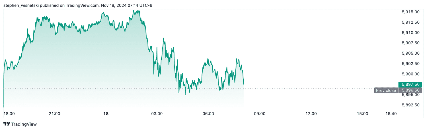 S&P 500 futures - Nov. 18, 2024
