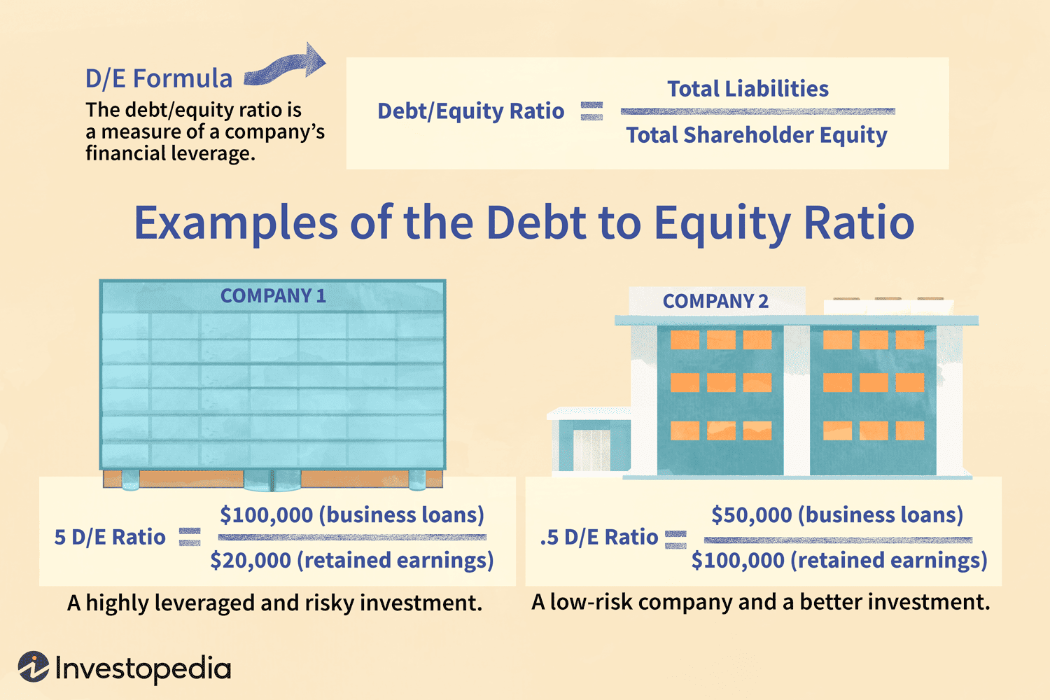Examples of Debt-to-Equity (D/E) Ratio