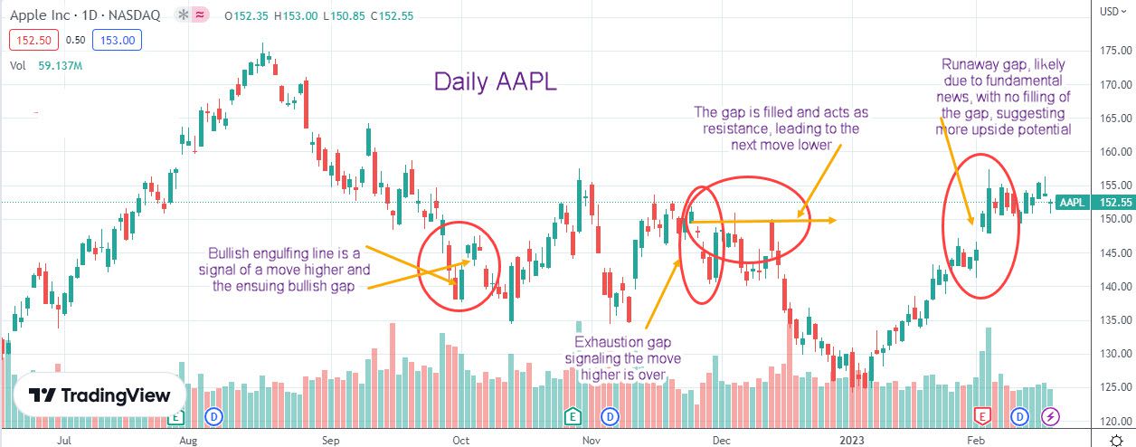 Daily AAPL
