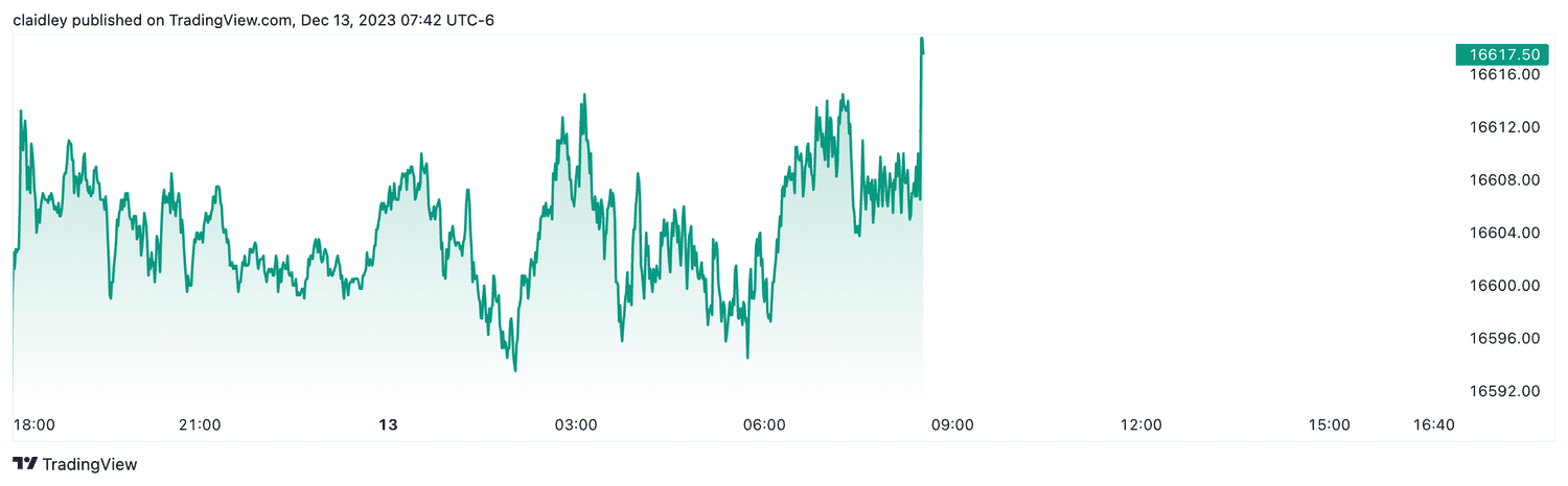 Nasdaq 100 futures (Dec. 13, 2023)