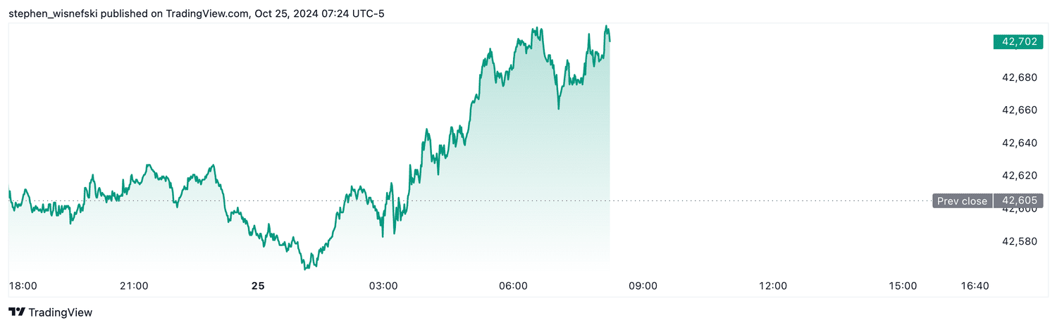 DJIA futures - Oct. 25, 2024