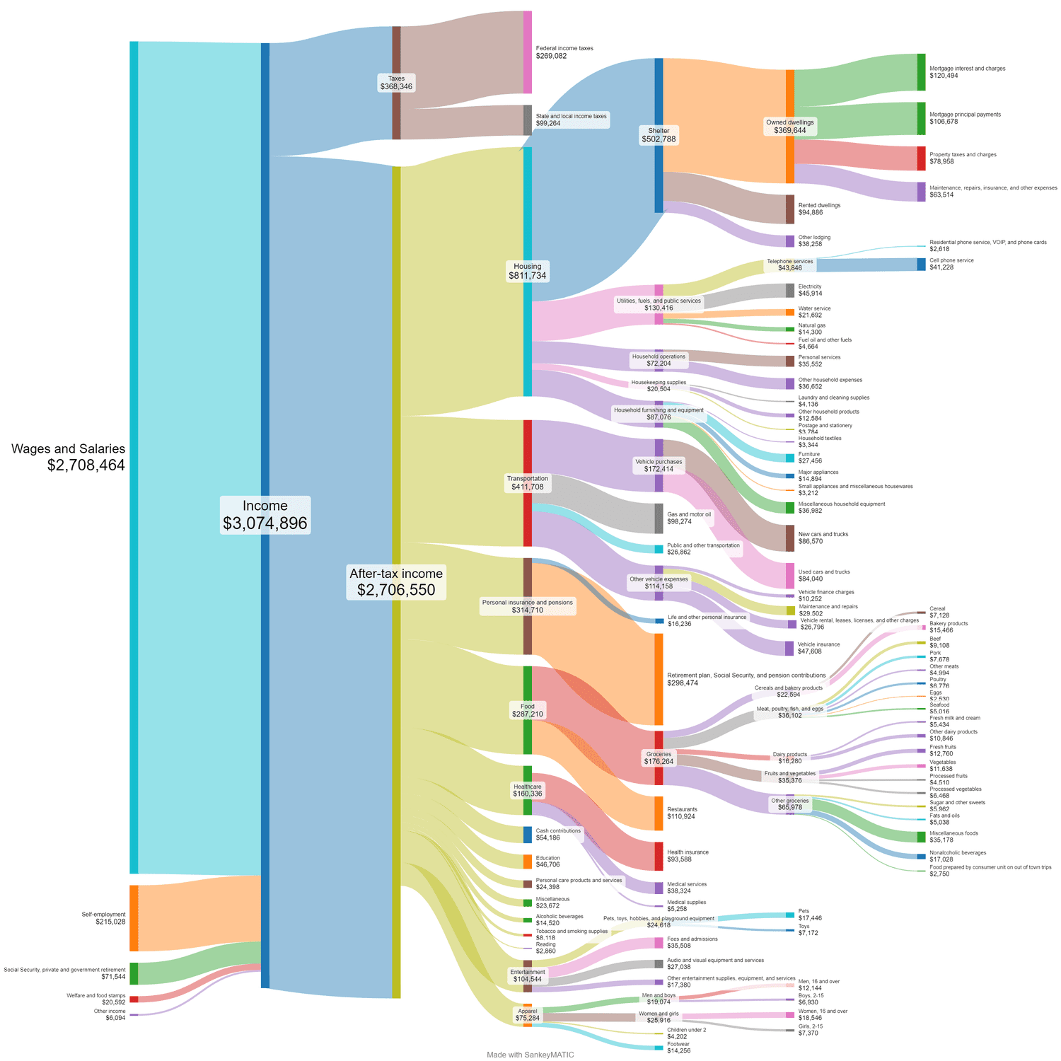 A flow chart of spending