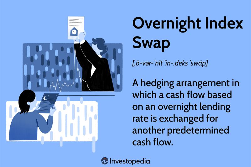 Overnight Index Swap (OIS): A hedging arrangement in which a cash flow based on an overnight lending rate is exchanged for another predetermined cash flow.