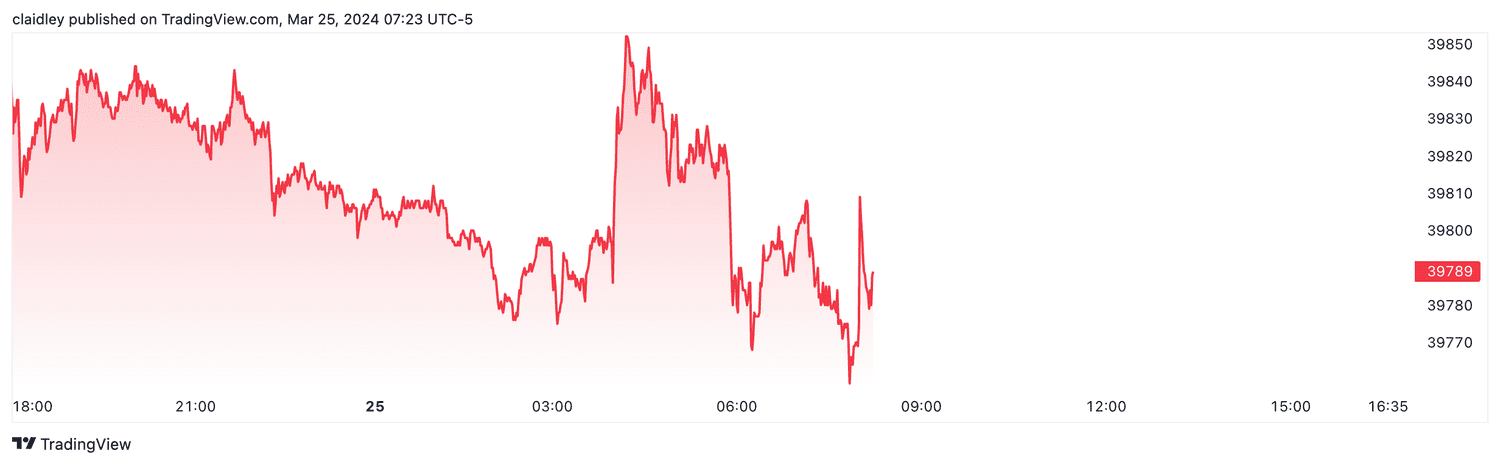 Dow futures (March 25, 2024)