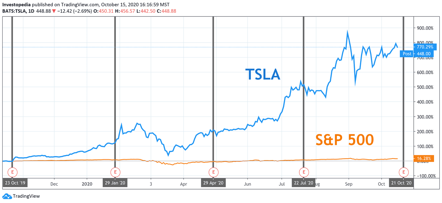 One Year Total Return for S&P 500 and Tesla