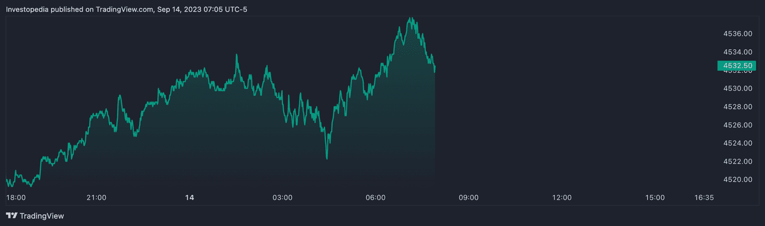 S&P 500 futures (Sept. 14, 2023)