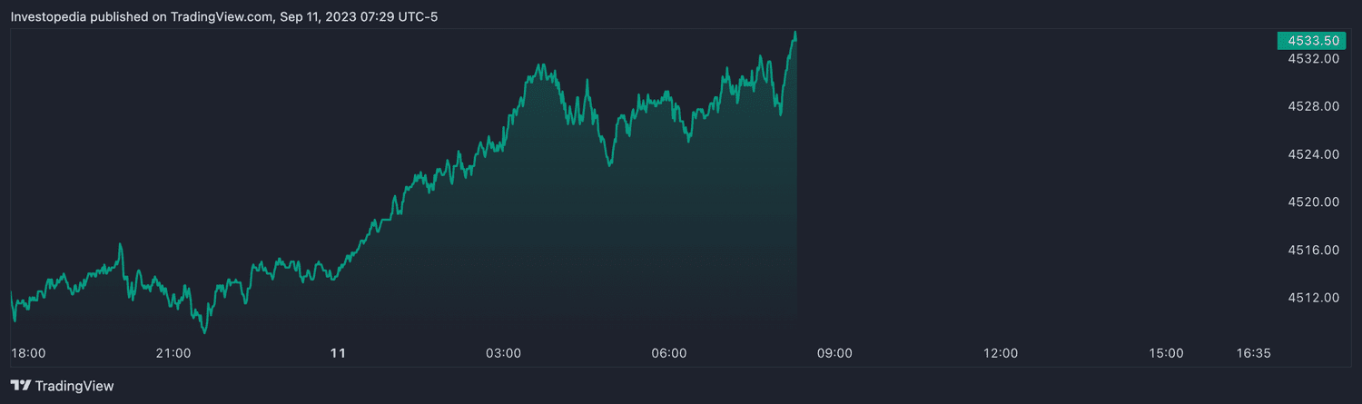 S&P 500 futures (Sept. 11, 2023)