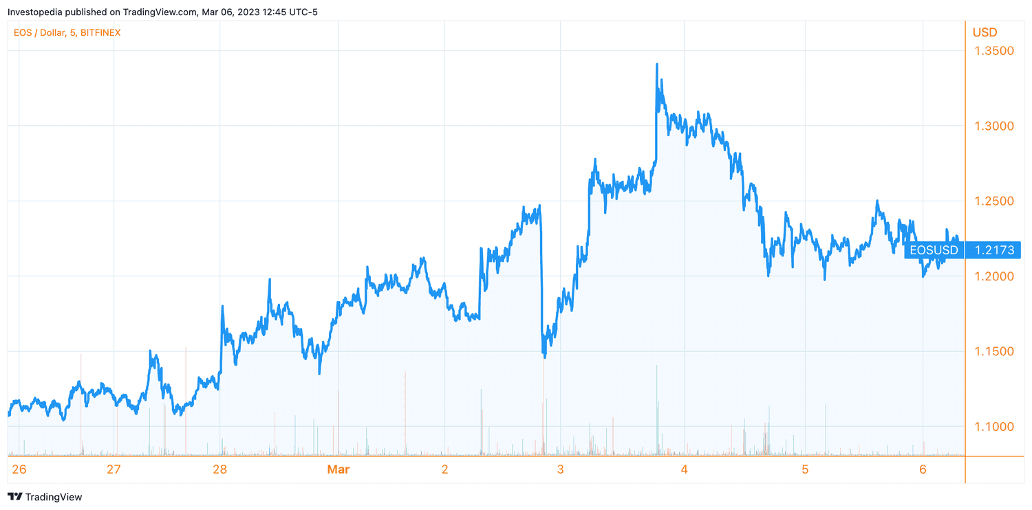 Price chart for EOS cryptocurrency for 7-day period ending March 6, 2023.