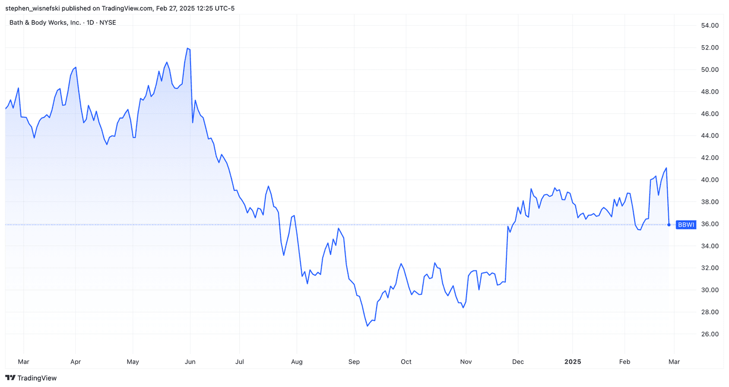 Bath & Body Works stock chart over past 12 months