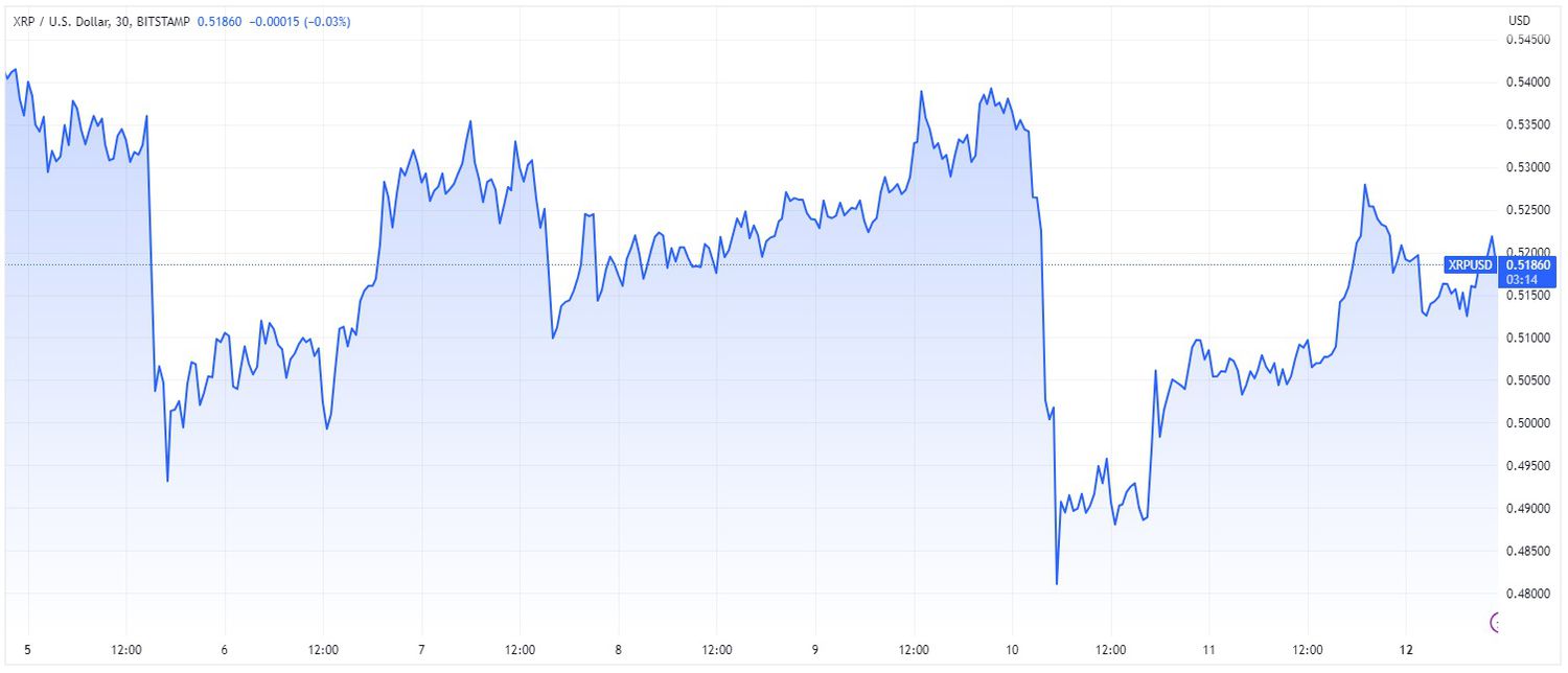 Price chart for XRP cryptocurrency over 7-day period ending June 12, 2023.