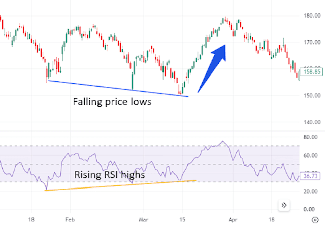 Image shows a candlestick chart in the top panel, with RSI plotted in the lower panel. 