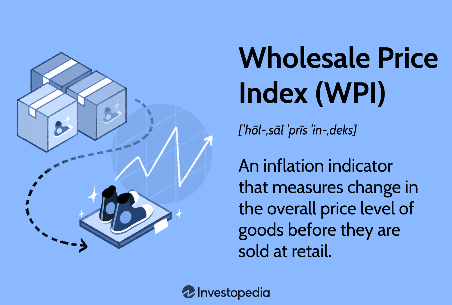 Wholesale Price Index (WPI): An inflation indicator that measures change in the overall price level of goods before they are sold at retail.