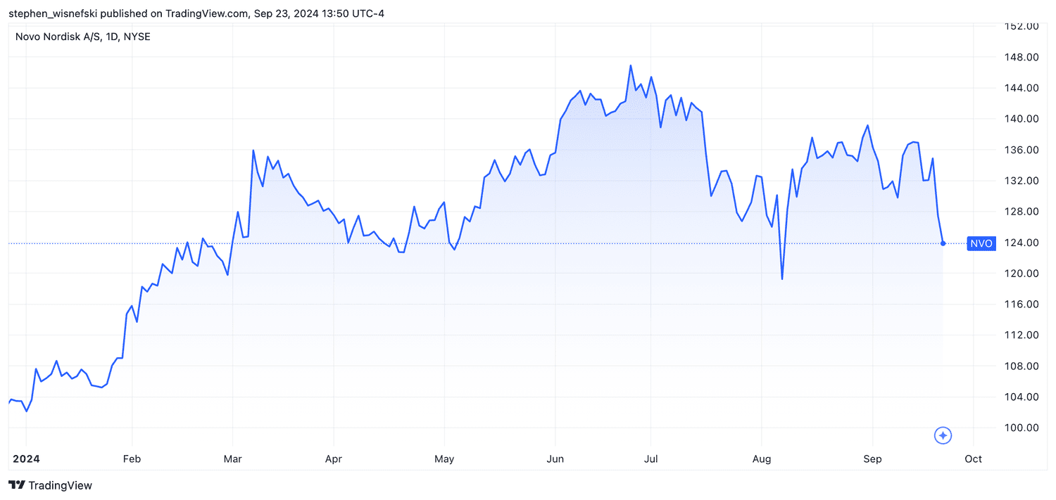 Novo Nordisk YTD stock price chart