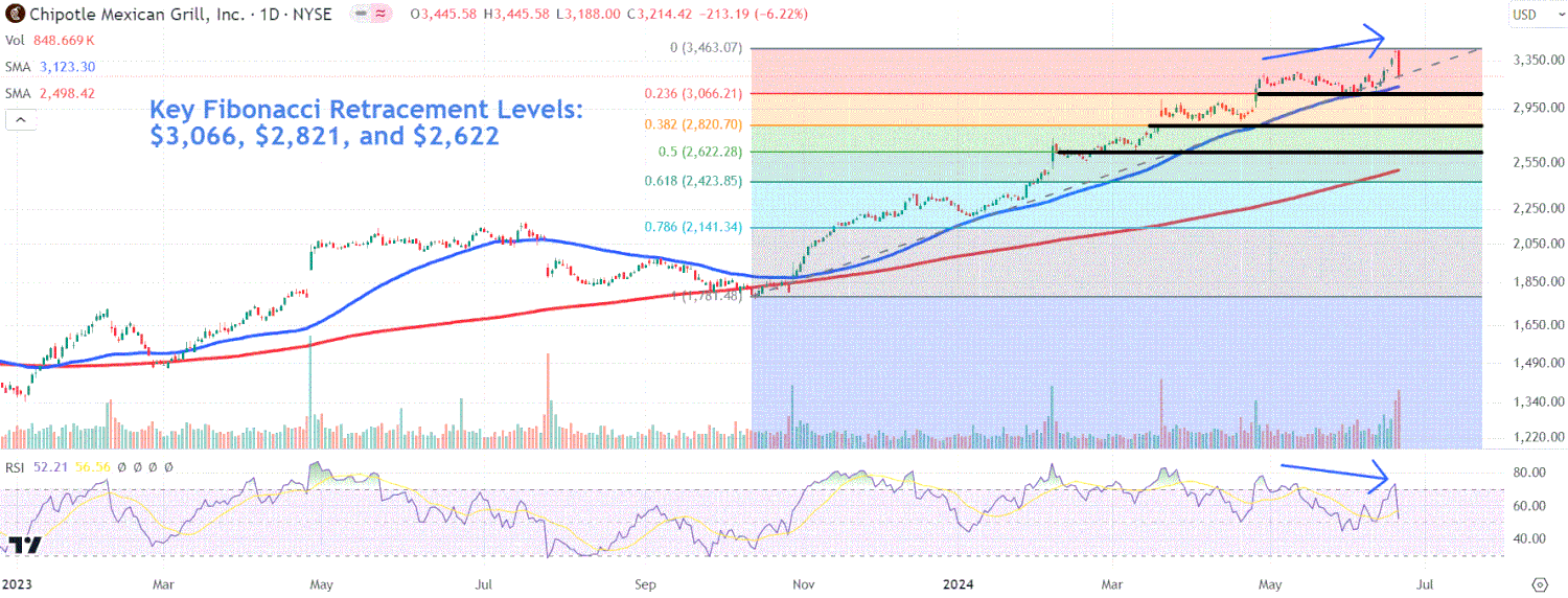 This image depicts the CMG chart.