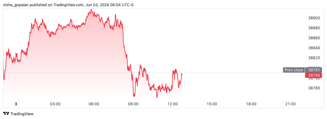 Dow futures (June 3rd, 2024).