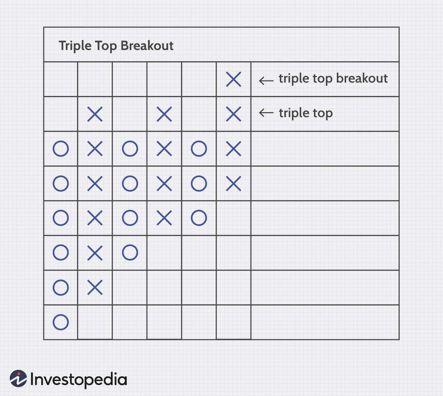 Point and Figure chart showing a Triple Top Breakout