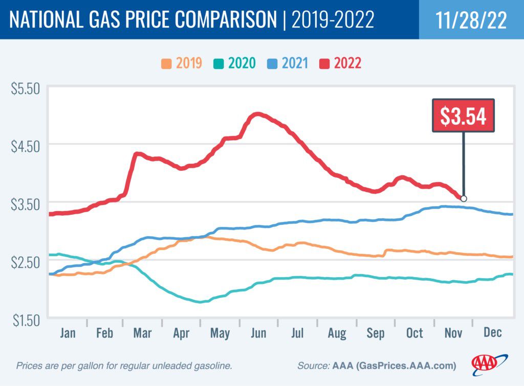 Gasoline prices chart