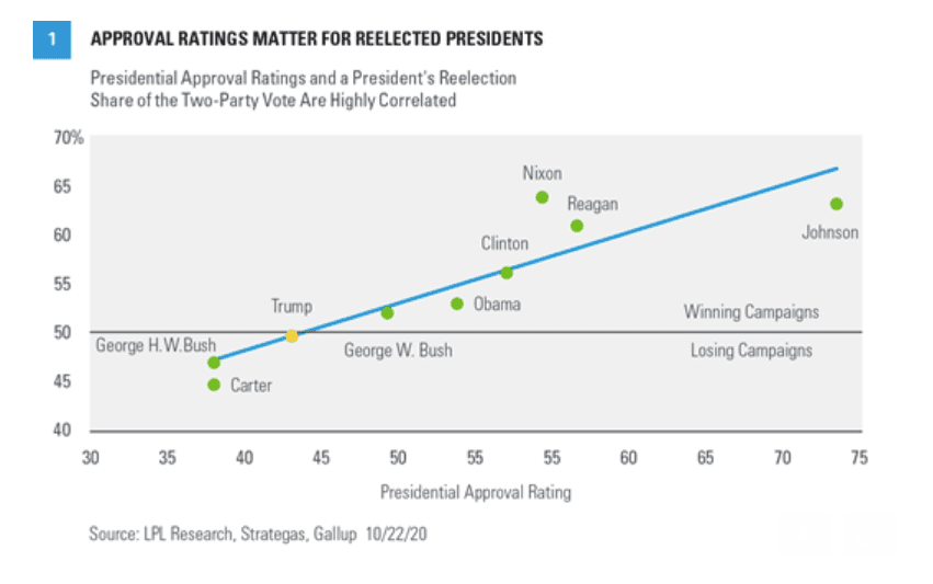 Approval ratings matter for reelected presidents