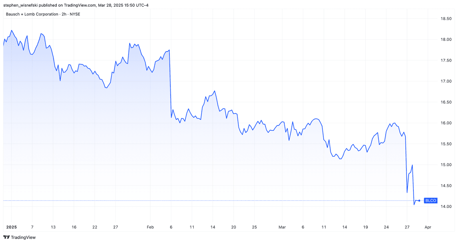 BLCO stock price chart YTD