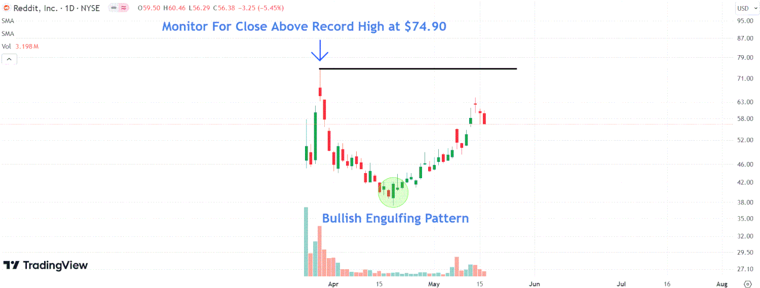 This image depicts the RDDT chart.