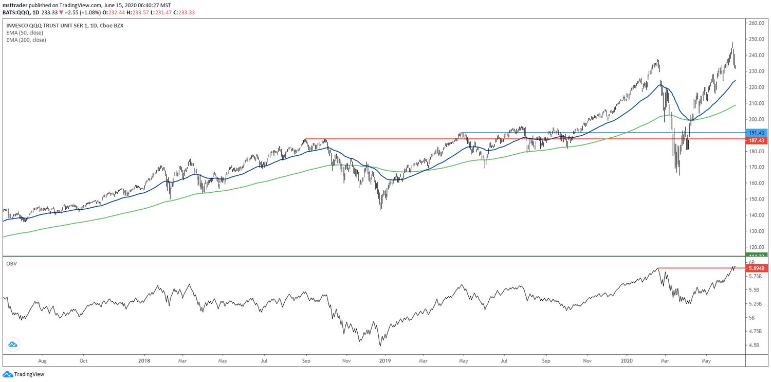 Chart showing the share price performance of the Invesco QQQ Trust (QQQ)