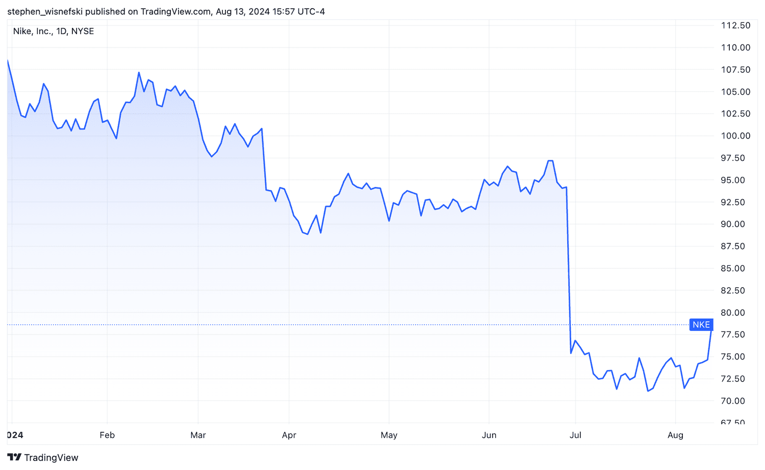 Nike stock price chart year to date