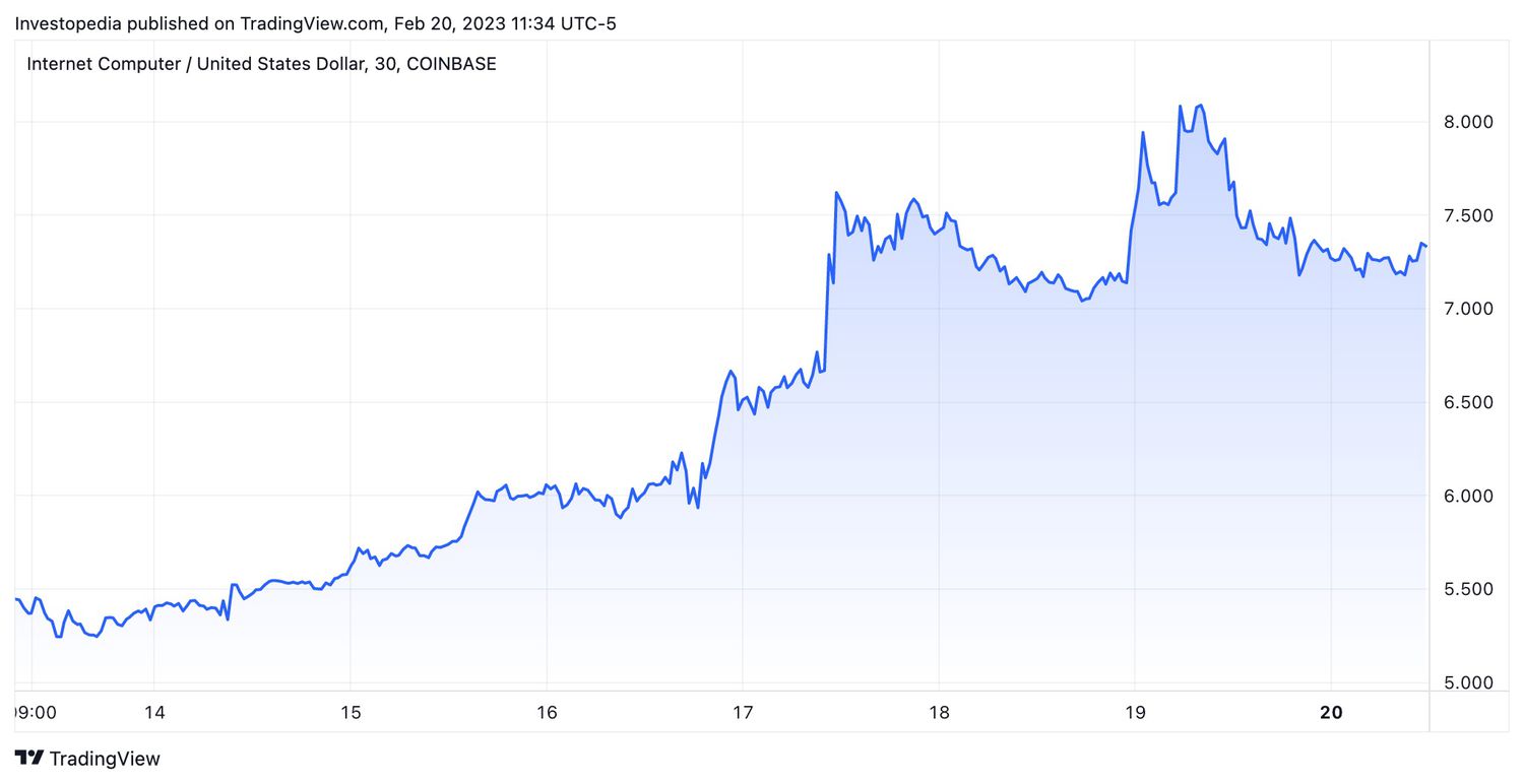 ICP price chart