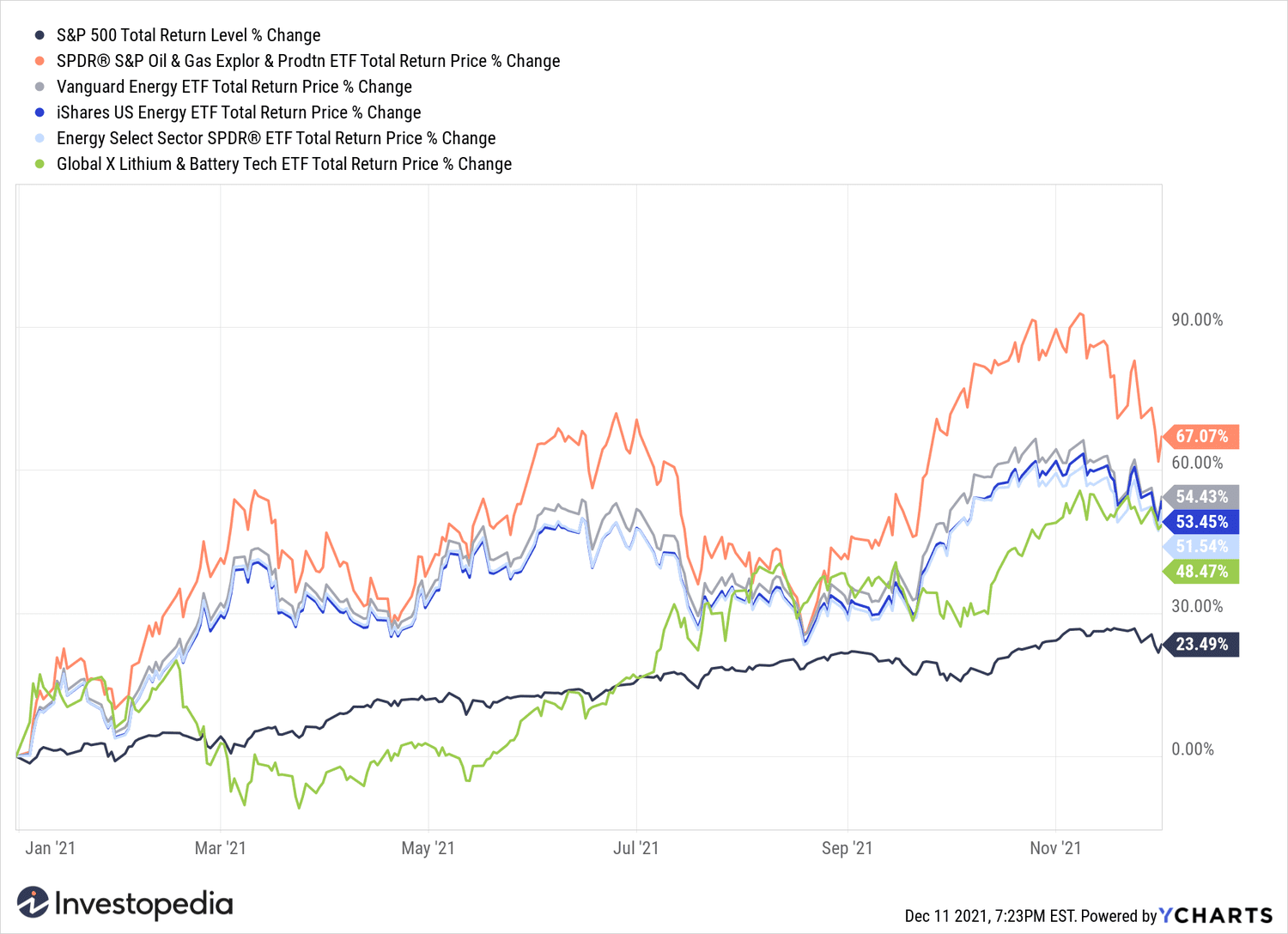 A line graph showing the total return of the top 5 ETFs and the S&P 500 from Dec 31, 2021 to Dec. 2, 2021.