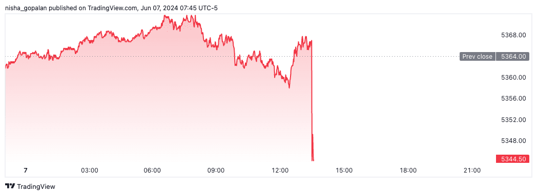 S&P futures (June 7th, 2024)
