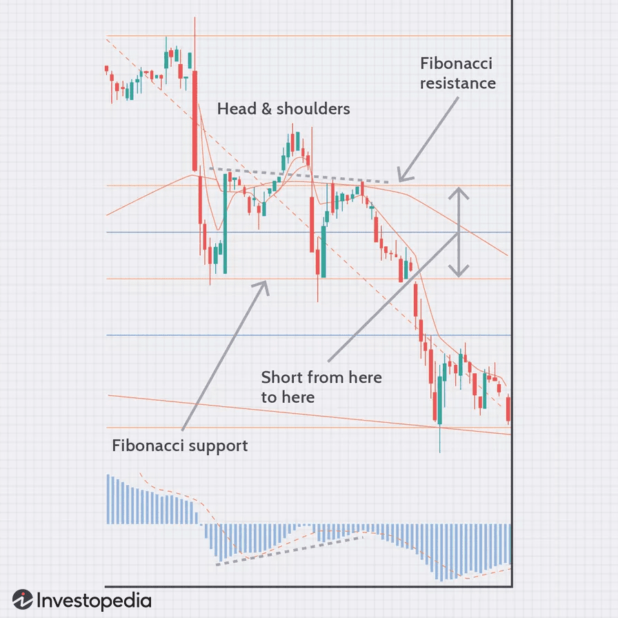 Candlestick chart showing a head and shoulders pattern 