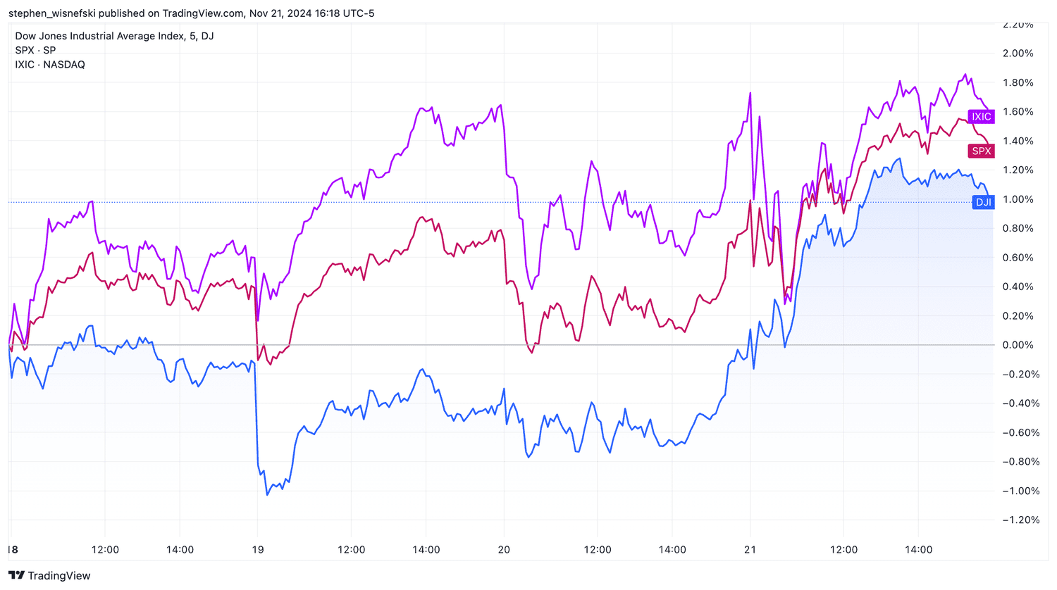 DJIA vs S&P 500 vs Nasdaq this week