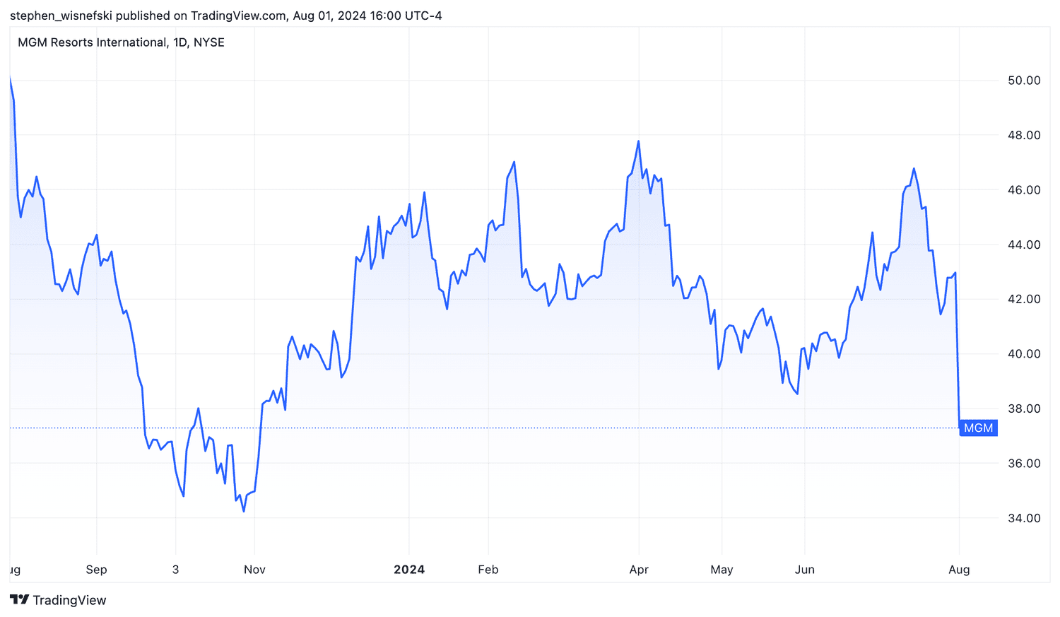 MGM stock price chart over the past year