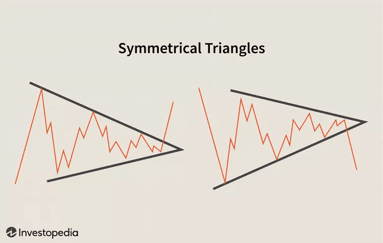 Two symmetrial triangles illustrated.