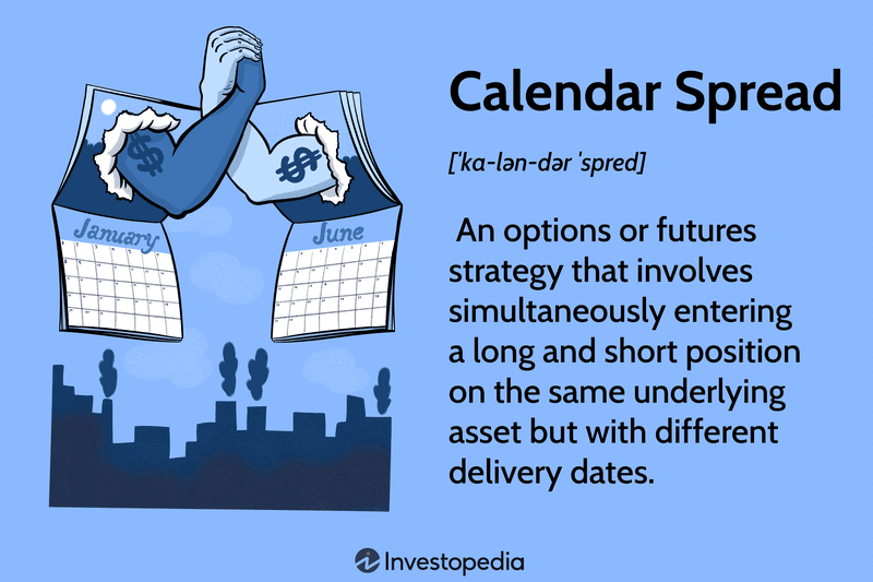 Calendar Spread: An options or futures strategy that involves simultaneously entering a long and short position on the same underlying asset but with different delivery dates.
