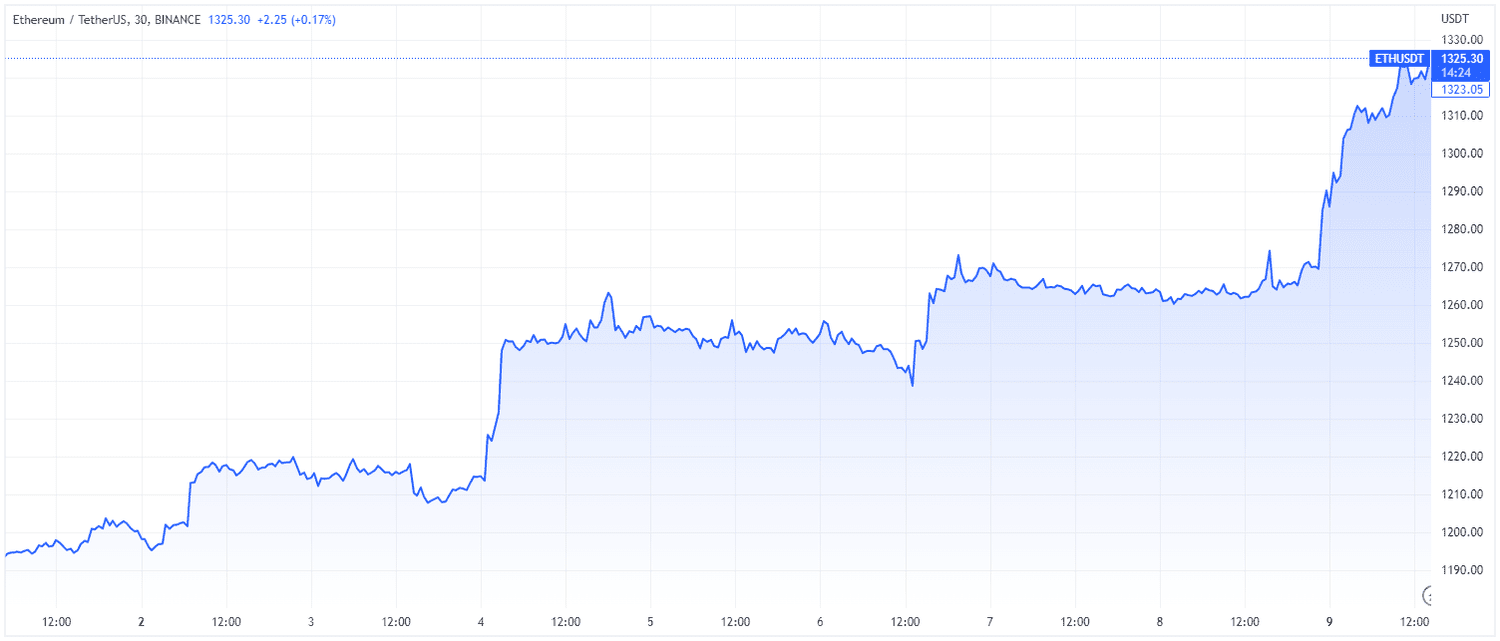 Ethereum (TradingView)