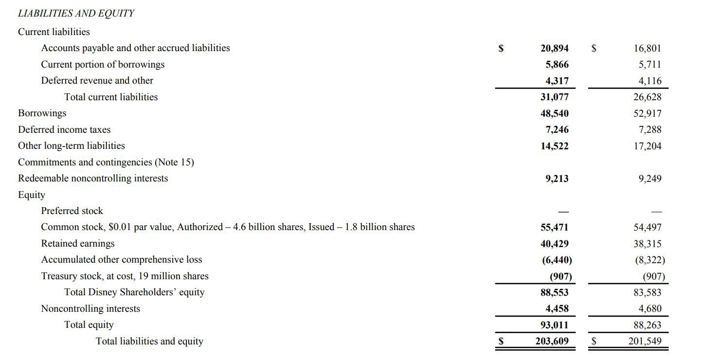 Disney, Liabilities and Equity (FY 2021)