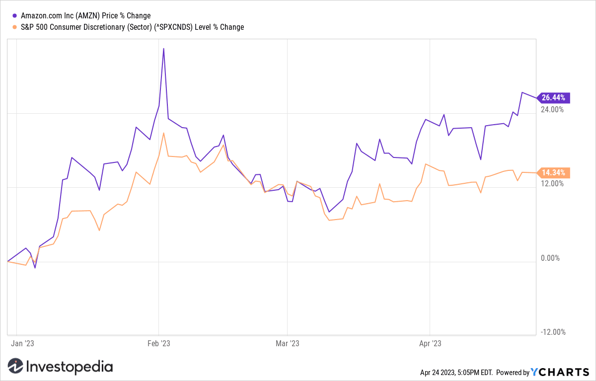 Amazon (AMZN) vs. S&P 500 Consumer Discretionary YTD Return
