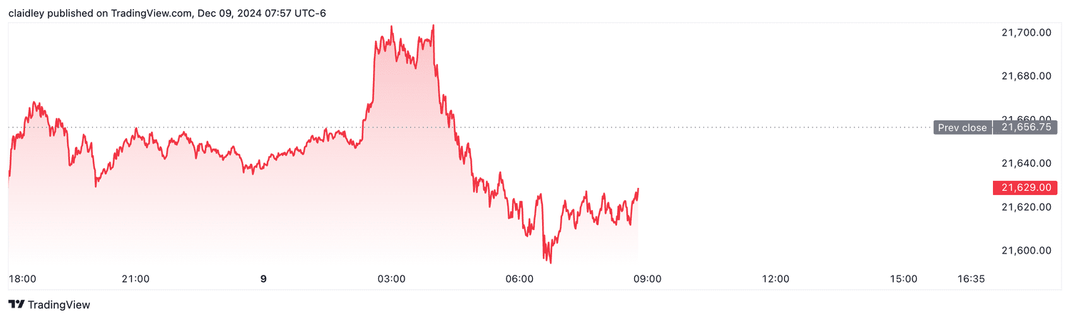 Nasdaq 100 futures (Dec. 9, 2024)