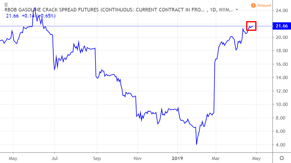 Performance of gasoline crack spread futures