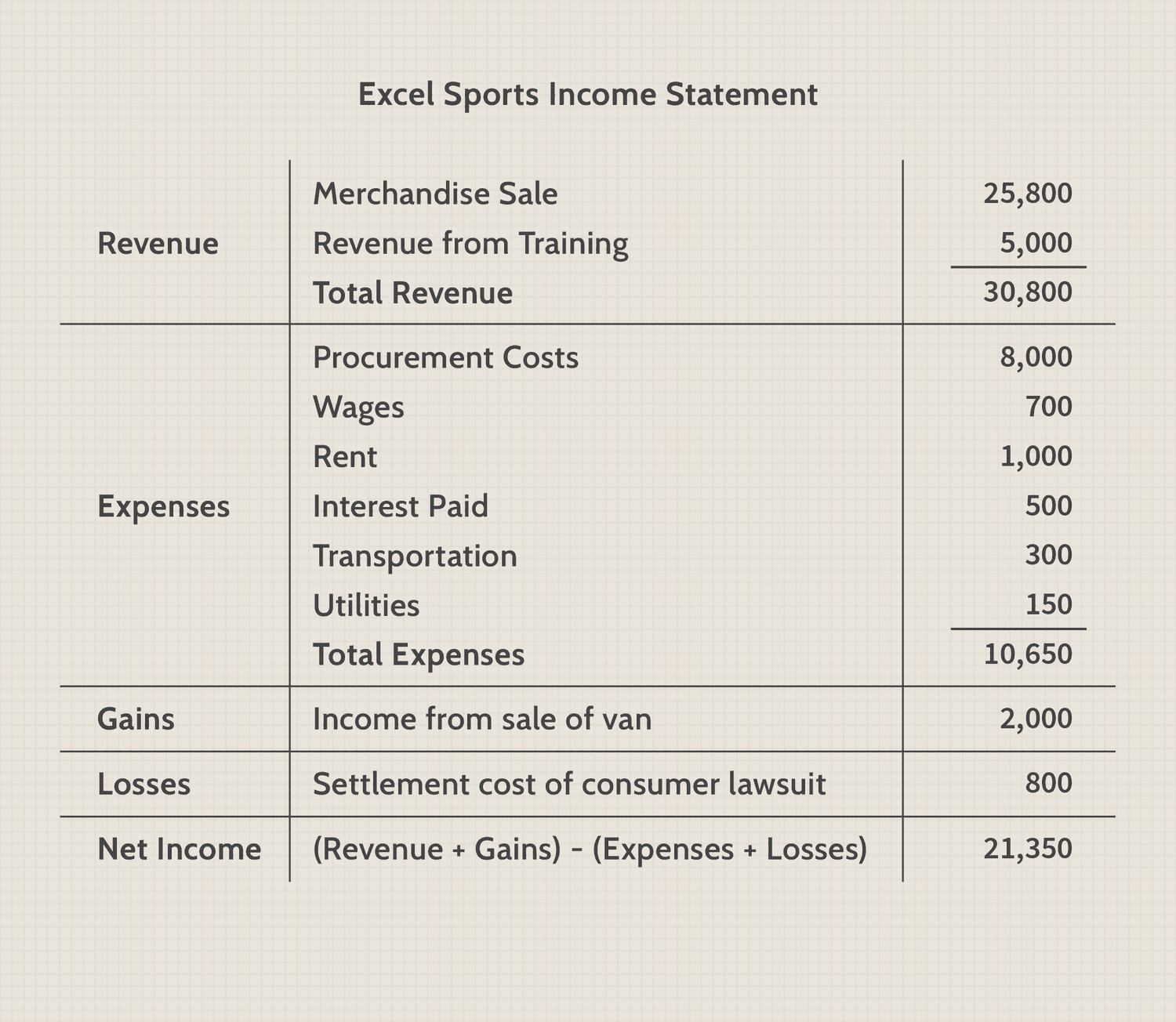 Income statement example