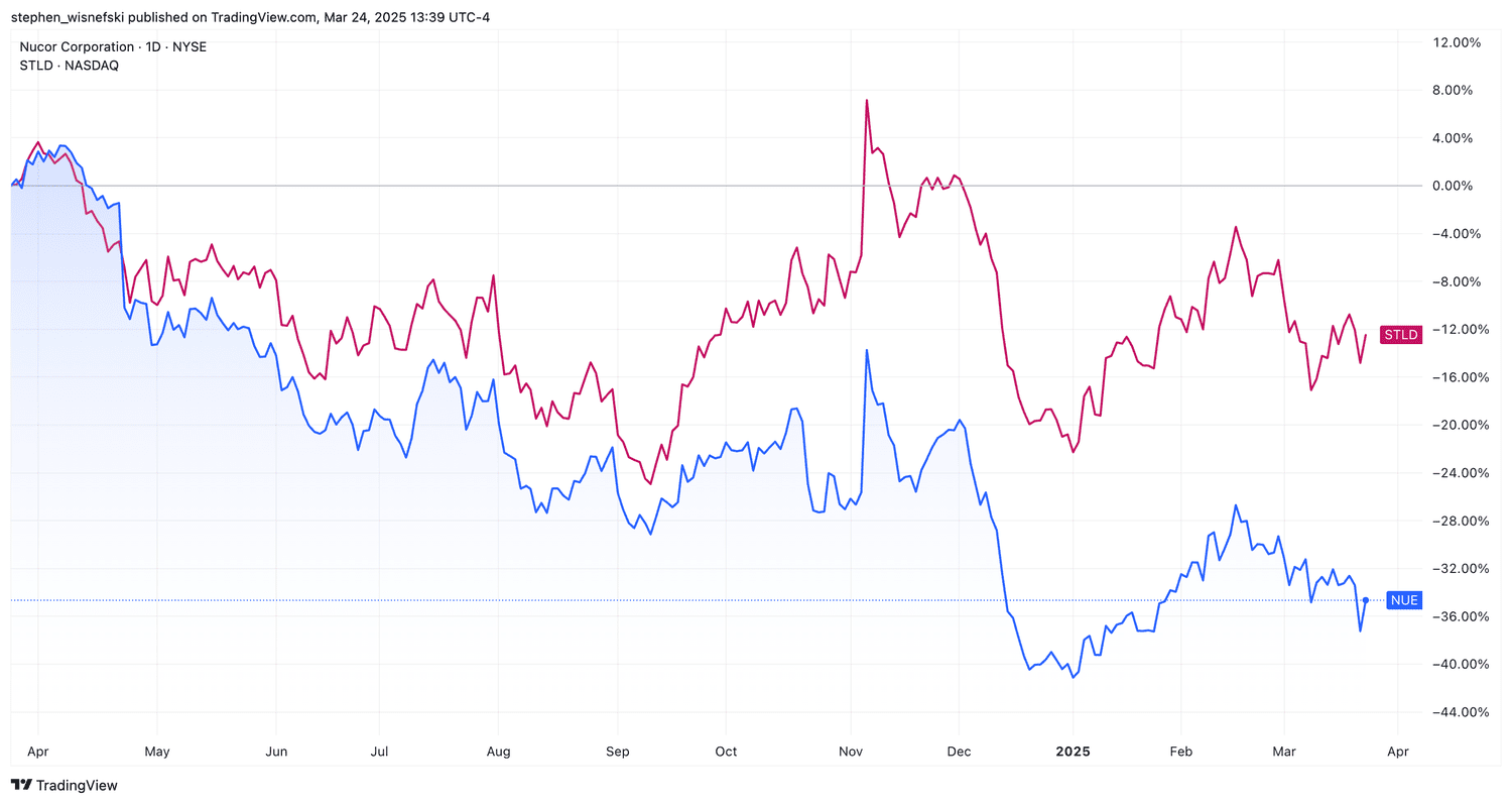 Nucor vs Steel Dynamics stock price chart over past 12 months