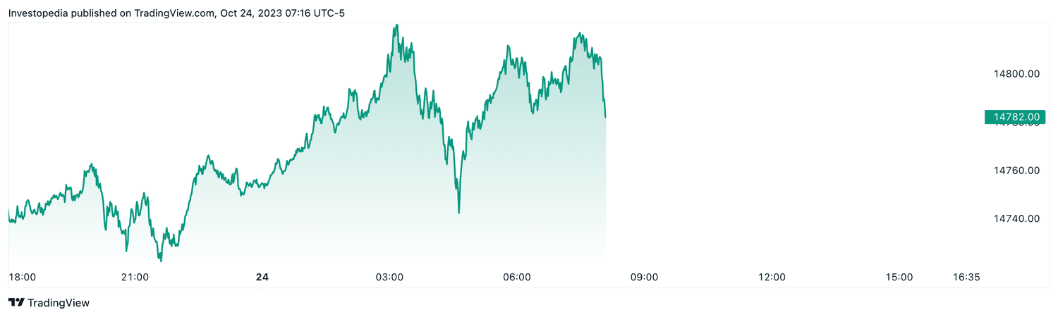 Nasdaq 100 futures (Oct. 24, 2023)