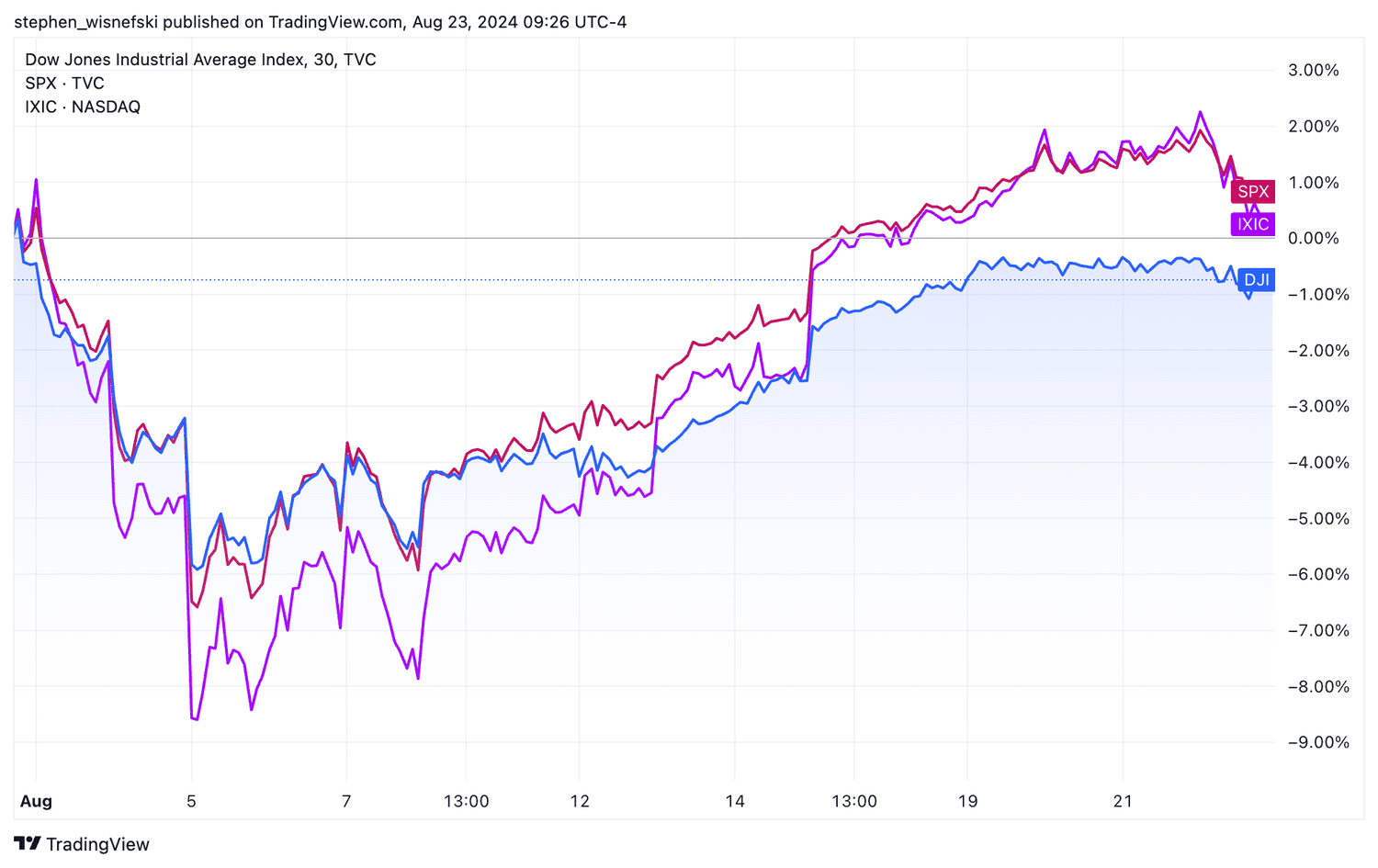 Nasdaq Composite, DJIA, S&P 500 month-to date chart