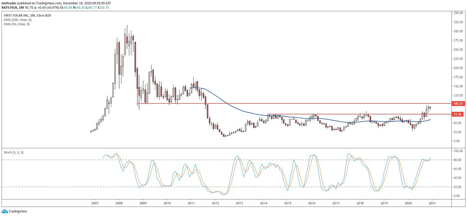 Chart showing the share price performance of First Solar, Inc. (FSLR)