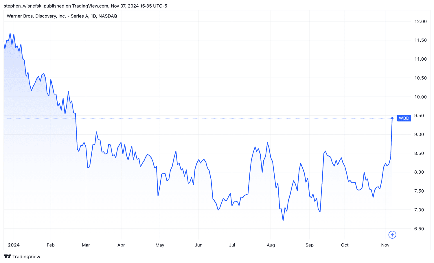 Warner Bros Discovery Stock price chart YTD