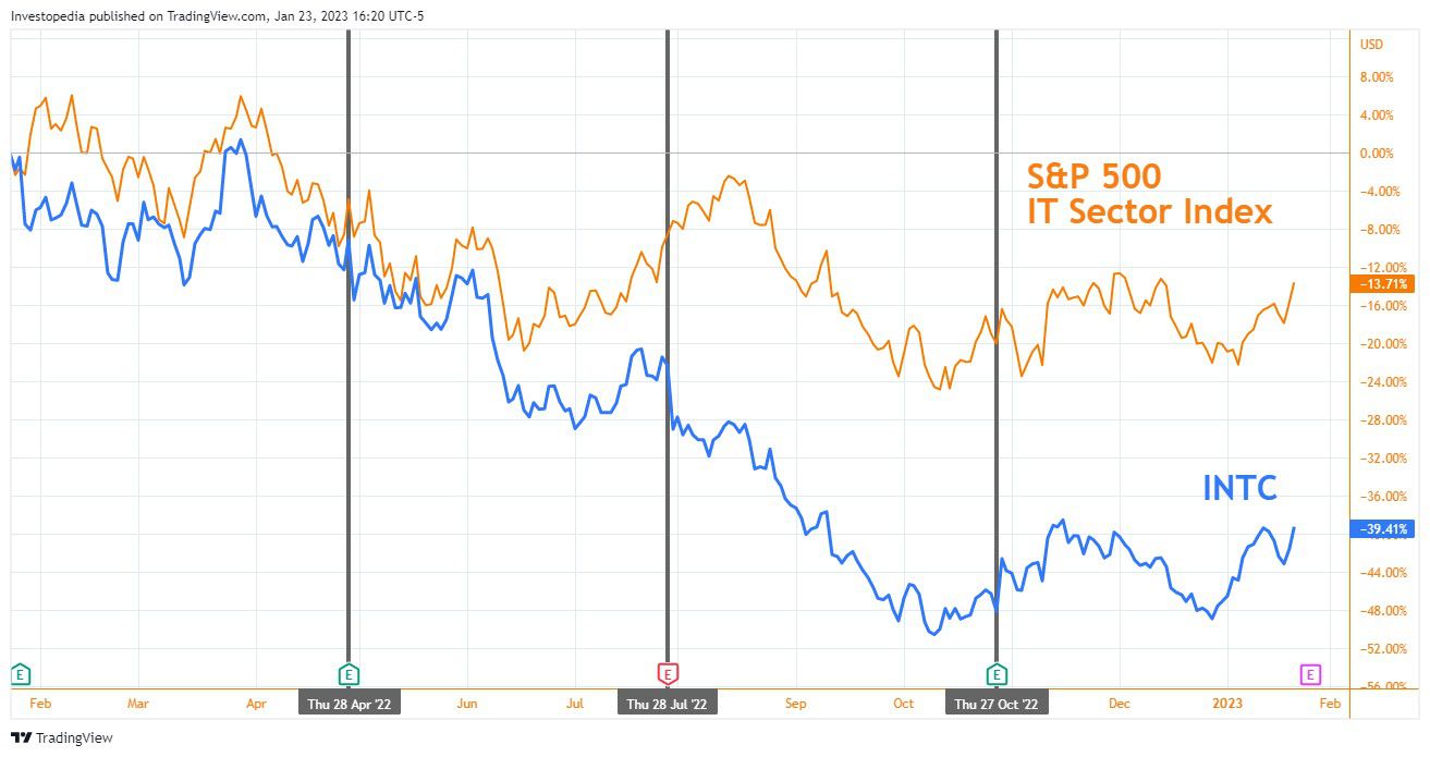 Intel Share Price vs. S&P 500 IT Sector Index, Past Year