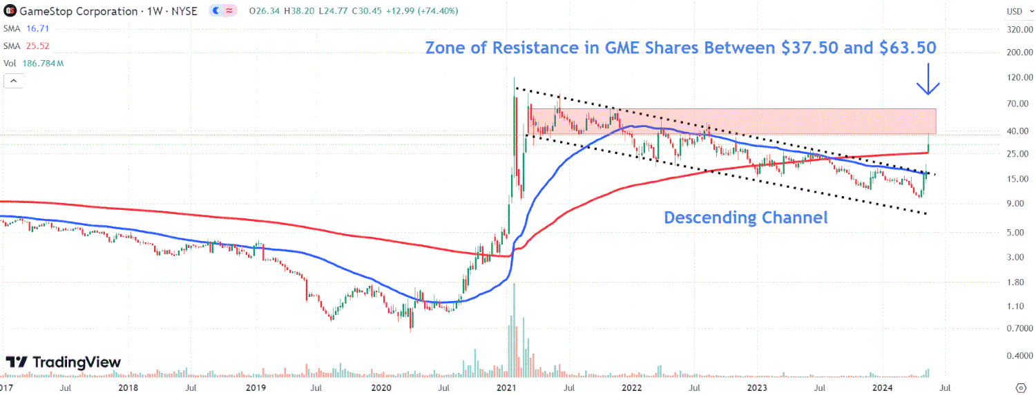 This image depicts the GME chart.